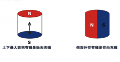 径向充磁和轴向充磁的磁铁吸力一样吗？
