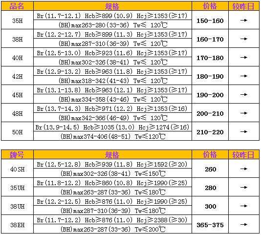 钕铁硼H系列、SH、UH、EH市场价格