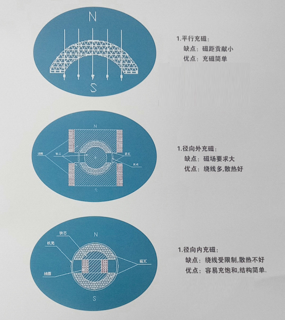 磁铁平行充磁，径向类充磁，径向外充磁优缺点